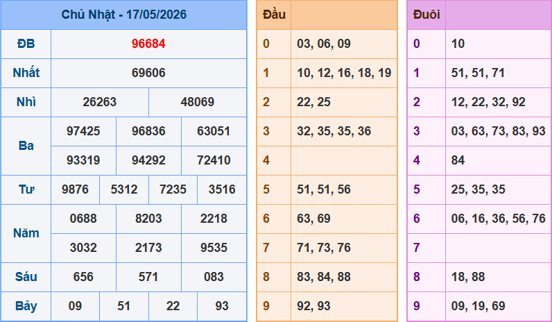 Dự đoán XSMB ngày 18/05/2026