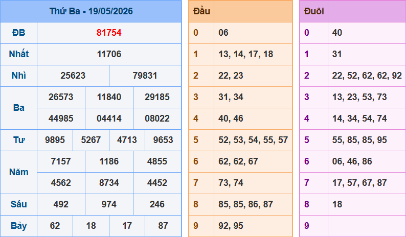 Dự đoán XSMB ngày 20/05/2026