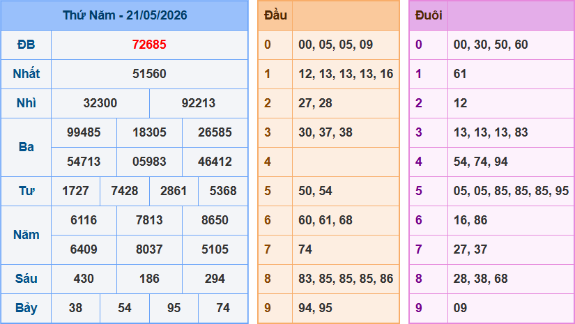 Dự đoán XSMB ngày 22/05/2026