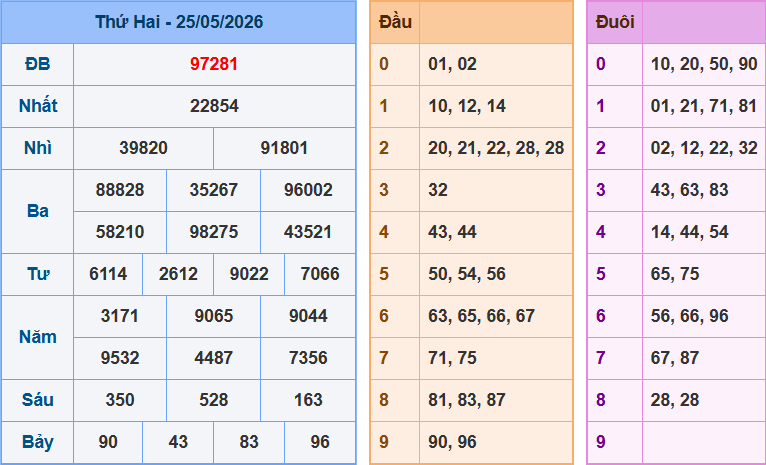 Dự đoán XSMB ngày 26/05/2026