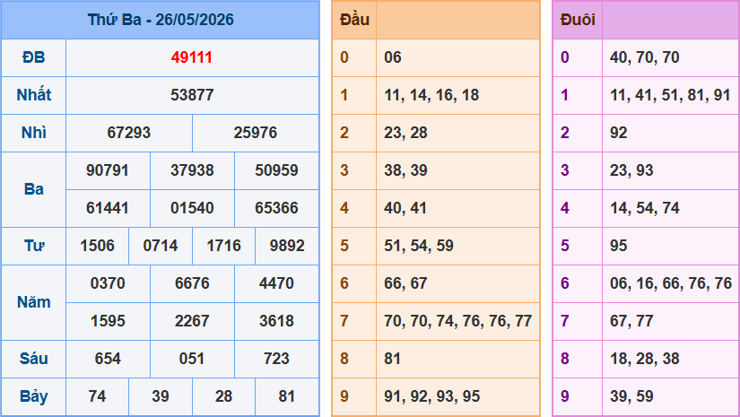 Dự đoán XSMB ngày 27/05/2026