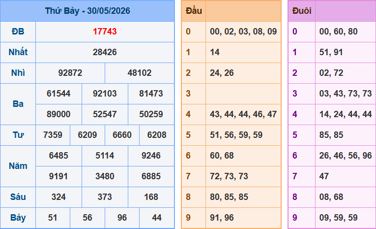 Dự đoán XSMB ngày 31/05/2026